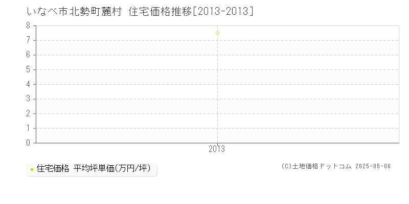 北勢町麓村(いなべ市)の住宅価格推移グラフ(坪単価)[2013-2013年]