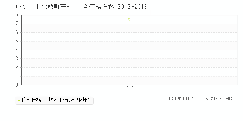 いなべ市北勢町麓村の住宅価格推移グラフ 