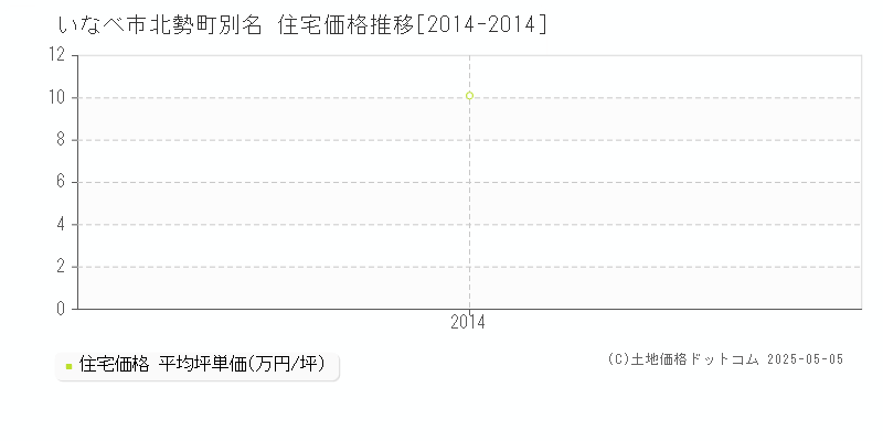 北勢町別名(いなべ市)の住宅価格推移グラフ(坪単価)[2014-2014年]
