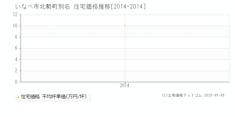 いなべ市北勢町別名の住宅価格推移グラフ 