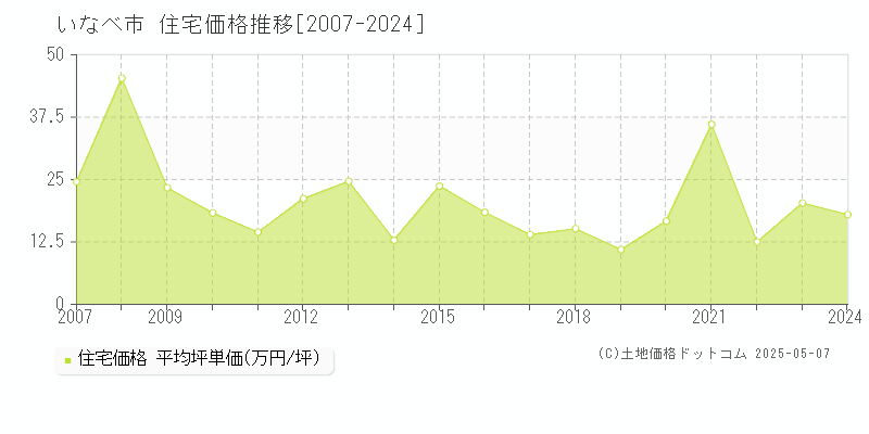 いなべ市(三重県)の住宅価格推移グラフ(坪単価)[2007-2024年]