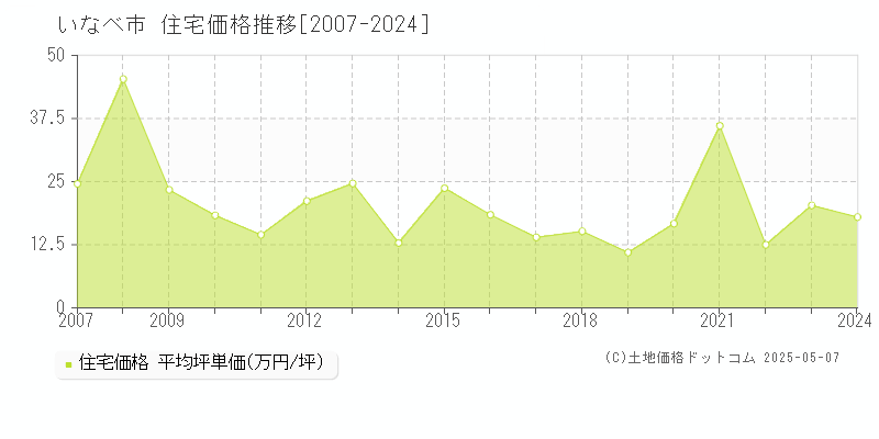 いなべ市全域の住宅取引事例推移グラフ 