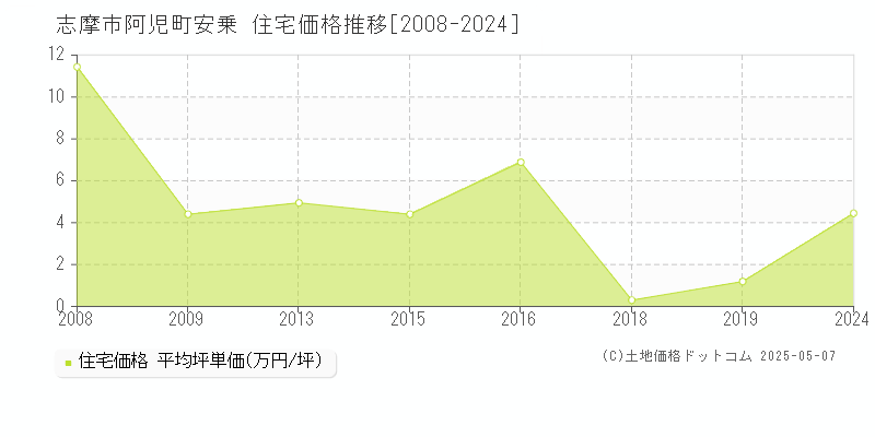 阿児町安乗(志摩市)の住宅価格推移グラフ(坪単価)[2008-2024年]