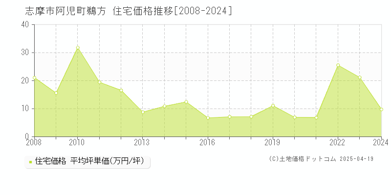 志摩市阿児町鵜方の住宅取引価格推移グラフ 