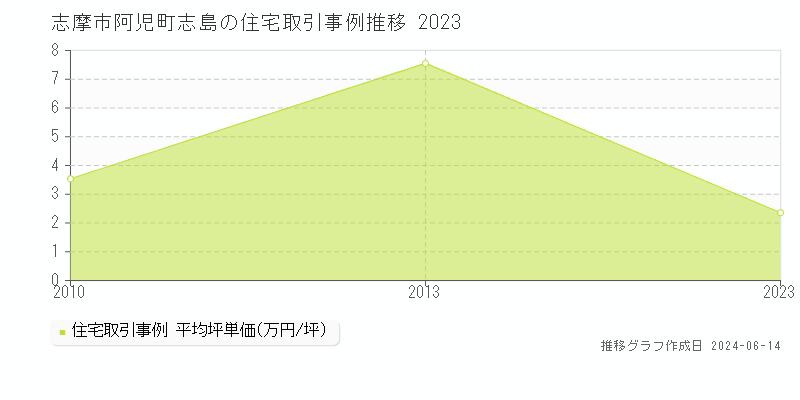 志摩市阿児町志島の住宅取引価格推移グラフ 