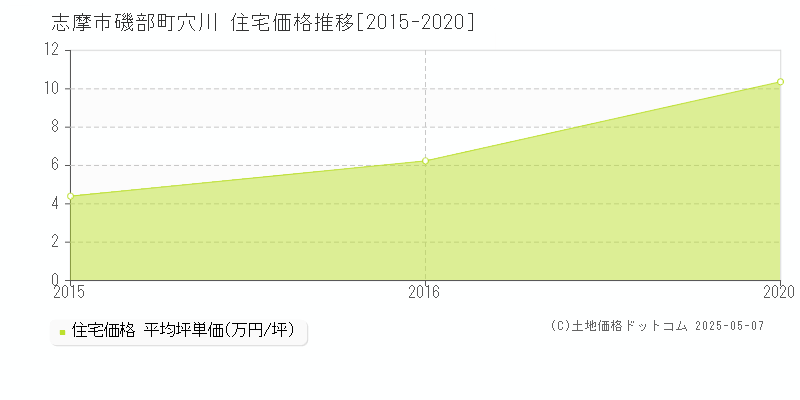磯部町穴川(志摩市)の住宅価格推移グラフ(坪単価)[2015-2020年]