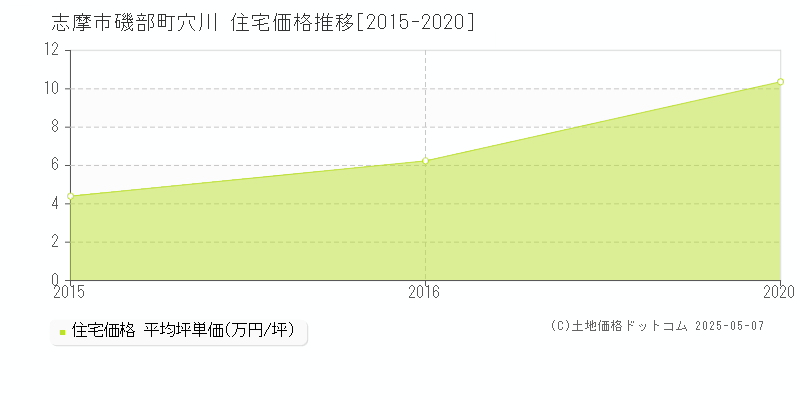 志摩市磯部町穴川の住宅価格推移グラフ 