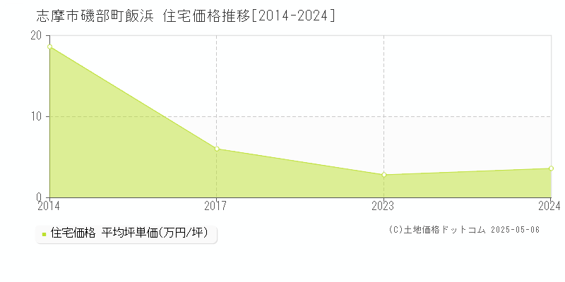 磯部町飯浜(志摩市)の住宅価格推移グラフ(坪単価)[2014-2024年]