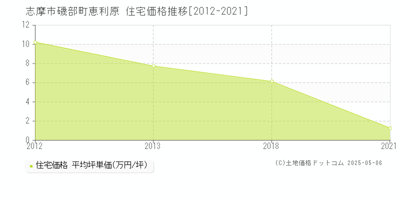 志摩市磯部町恵利原の住宅取引事例推移グラフ 