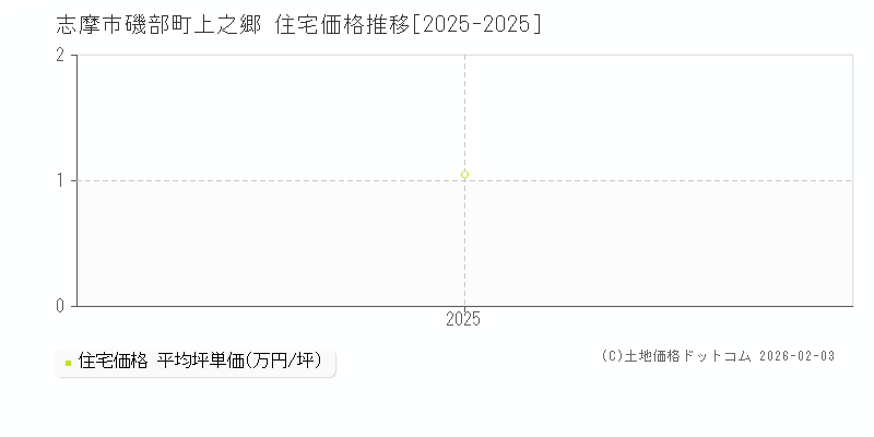 磯部町上之郷(志摩市)の住宅価格推移グラフ(坪単価)[2025-2025年]
