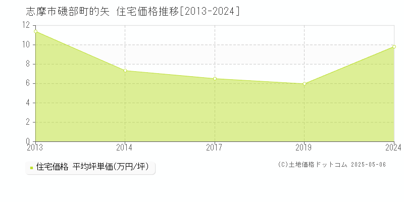 磯部町的矢(志摩市)の住宅価格推移グラフ(坪単価)[2013-2024年]