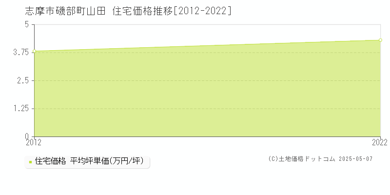 磯部町山田(志摩市)の住宅価格推移グラフ(坪単価)[2012-2022年]