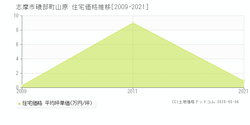磯部町山原(志摩市)の住宅価格推移グラフ(坪単価)[2009-2021年]