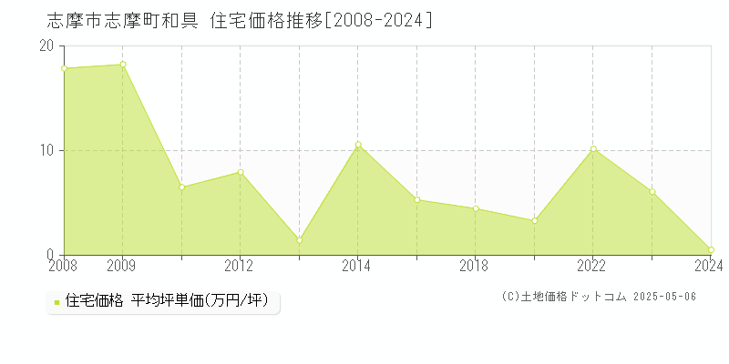 志摩町和具(志摩市)の住宅価格推移グラフ(坪単価)[2008-2024年]