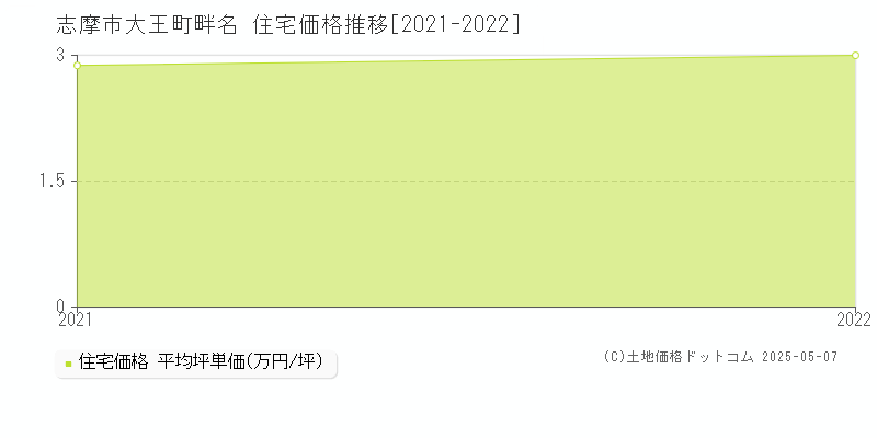 大王町畔名(志摩市)の住宅価格推移グラフ(坪単価)[2021-2022年]
