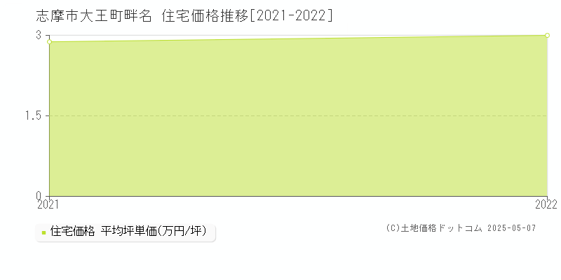 志摩市大王町畔名の住宅取引事例推移グラフ 