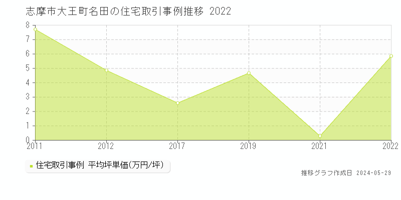 志摩市大王町名田の住宅価格推移グラフ 
