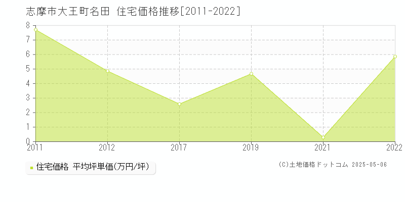 大王町名田(志摩市)の住宅価格推移グラフ(坪単価)[2011-2022年]