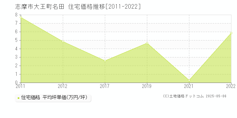 志摩市大王町名田の住宅価格推移グラフ 