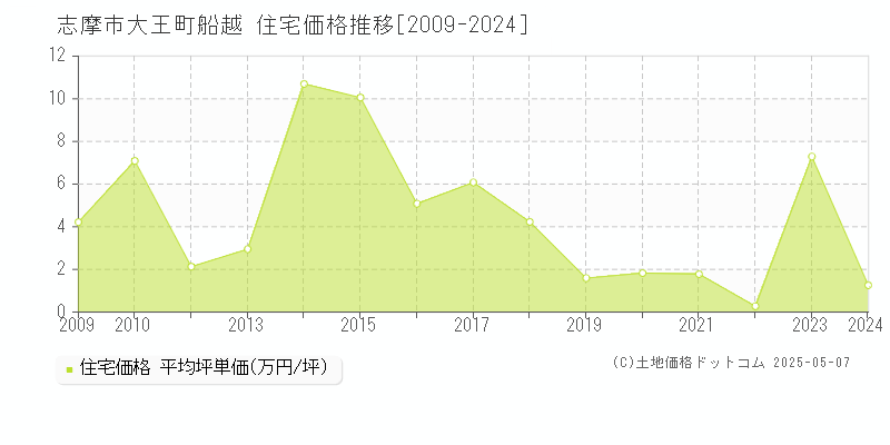 志摩市大王町船越の住宅取引価格推移グラフ 