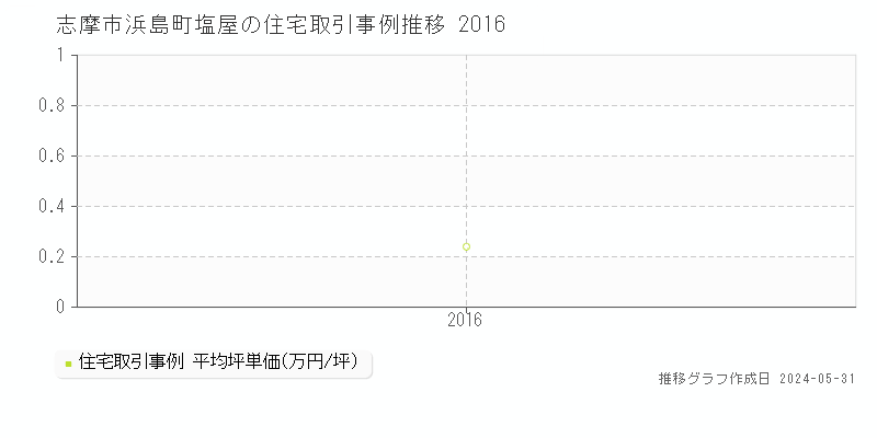 志摩市浜島町塩屋の住宅取引事例推移グラフ 