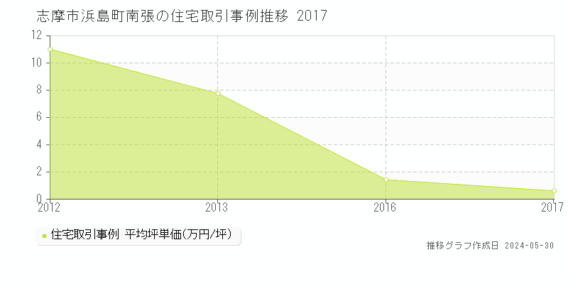 志摩市浜島町南張の住宅価格推移グラフ 