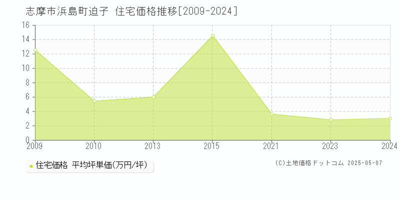 浜島町迫子(志摩市)の住宅価格推移グラフ(坪単価)[2009-2024年]