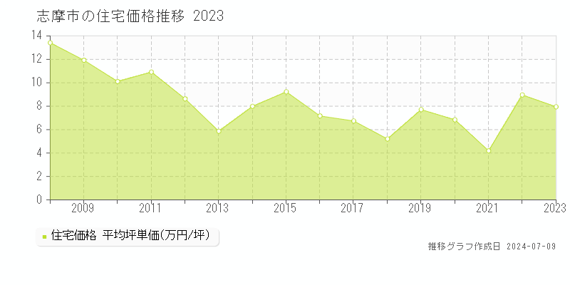 志摩市の住宅価格推移グラフ 
