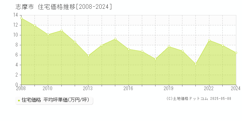志摩市(三重県)の住宅価格推移グラフ(坪単価)[2008-2024年]