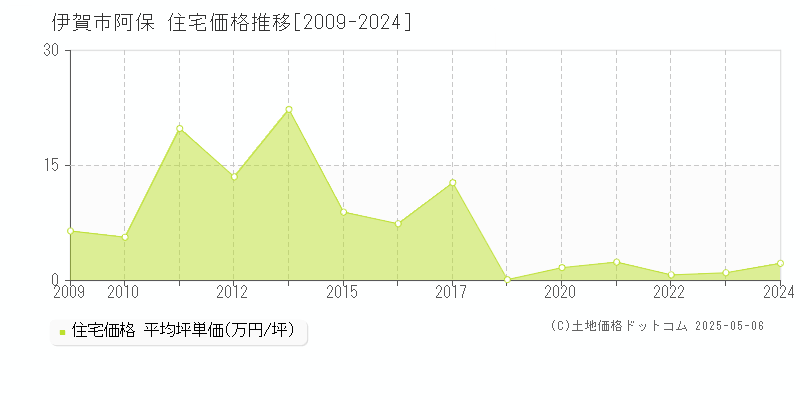 阿保(伊賀市)の住宅価格推移グラフ(坪単価)[2009-2024年]