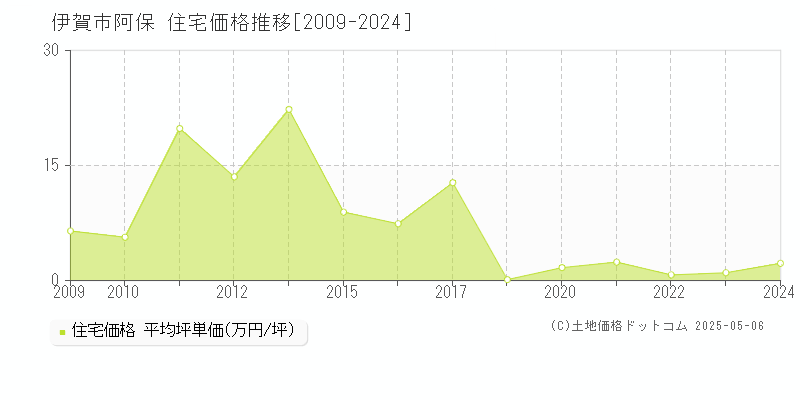 伊賀市阿保の住宅価格推移グラフ 