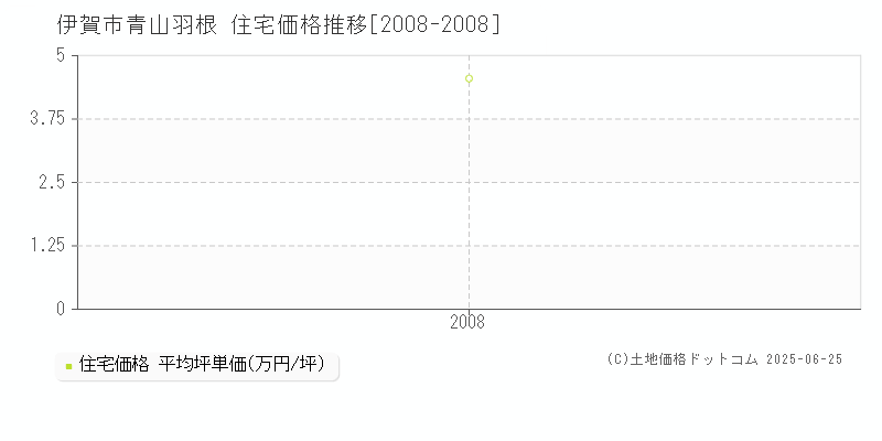 青山羽根(伊賀市)の住宅価格推移グラフ(坪単価)[2008-2008年]