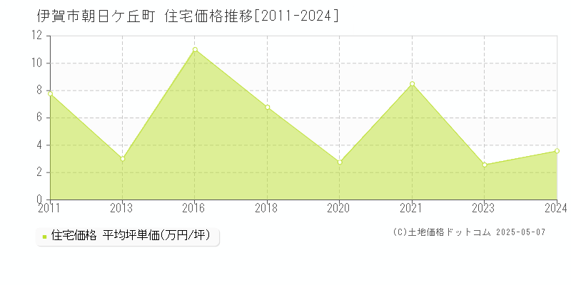 朝日ケ丘町(伊賀市)の住宅価格推移グラフ(坪単価)[2011-2024年]