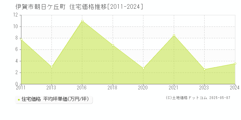 伊賀市朝日ケ丘町の住宅価格推移グラフ 