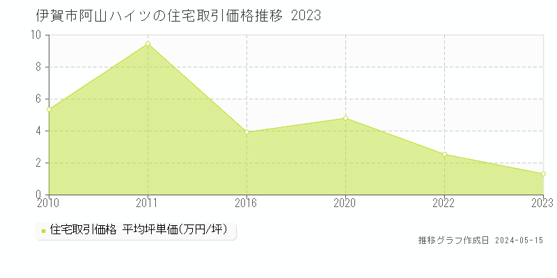 伊賀市阿山ハイツの住宅価格推移グラフ 