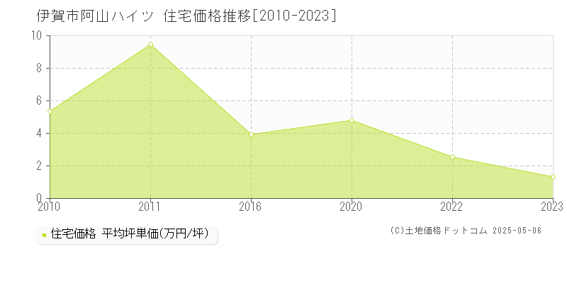阿山ハイツ(伊賀市)の住宅価格推移グラフ(坪単価)[2010-2023年]