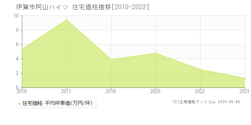 伊賀市阿山ハイツの住宅価格推移グラフ 