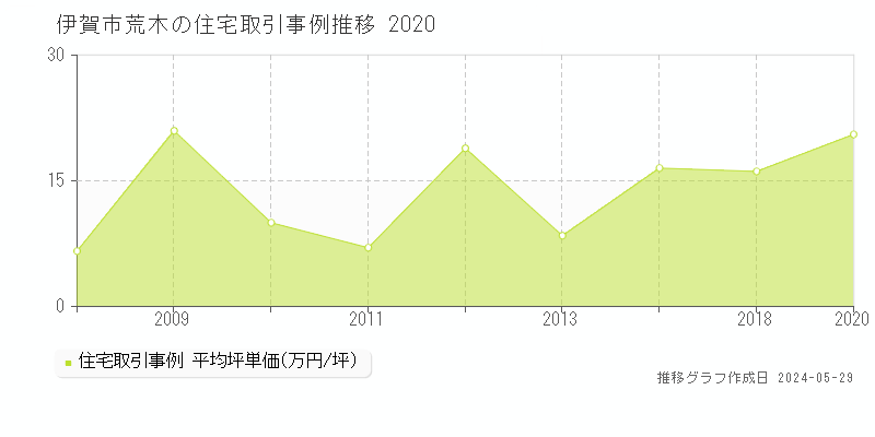 伊賀市荒木の住宅価格推移グラフ 