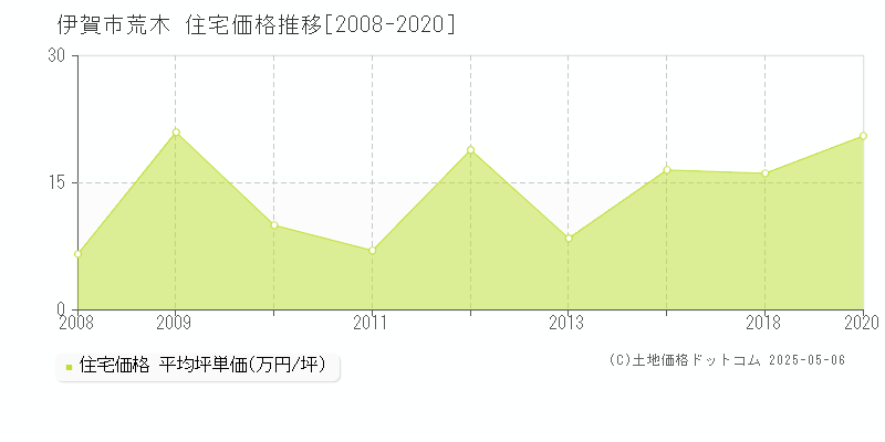 荒木(伊賀市)の住宅価格推移グラフ(坪単価)[2008-2020年]