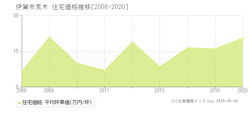 伊賀市荒木の住宅価格推移グラフ 