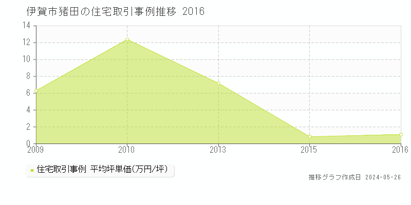 伊賀市猪田の住宅価格推移グラフ 