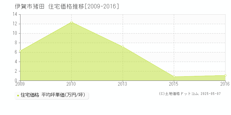 猪田(伊賀市)の住宅価格推移グラフ(坪単価)[2009-2016年]