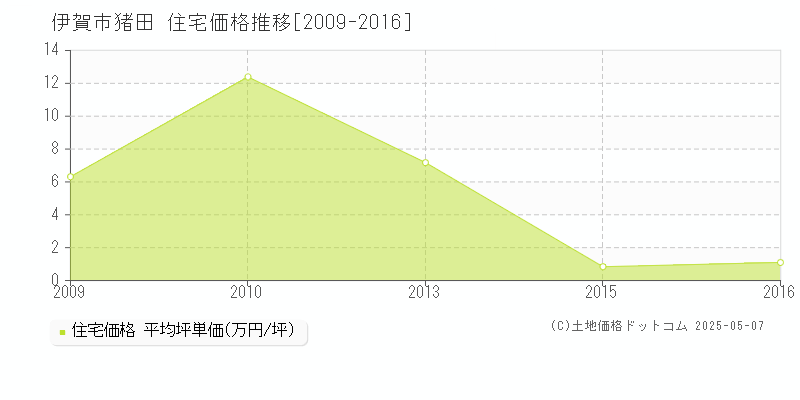 伊賀市猪田の住宅価格推移グラフ 