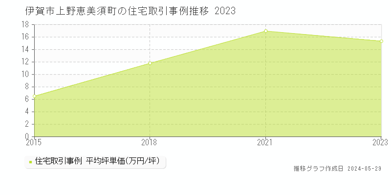 伊賀市上野恵美須町の住宅価格推移グラフ 