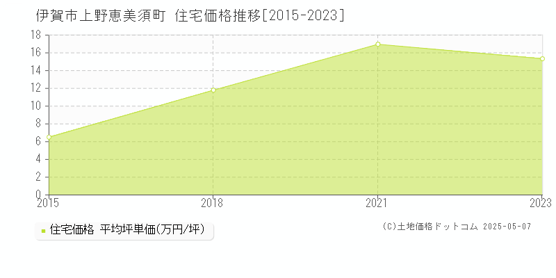 上野恵美須町(伊賀市)の住宅価格推移グラフ(坪単価)[2015-2023年]