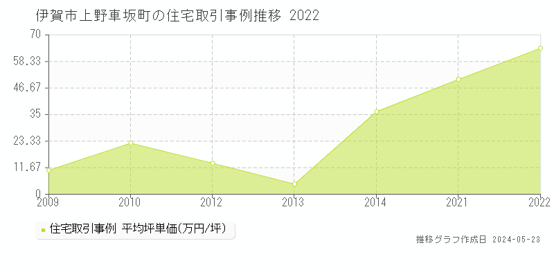 伊賀市上野車坂町の住宅価格推移グラフ 