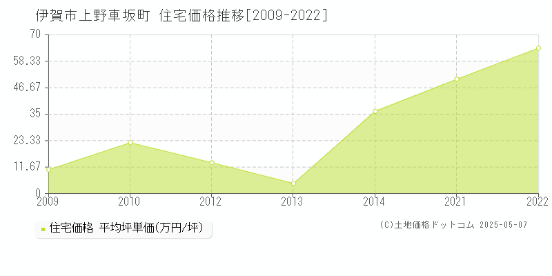 上野車坂町(伊賀市)の住宅価格推移グラフ(坪単価)[2009-2022年]
