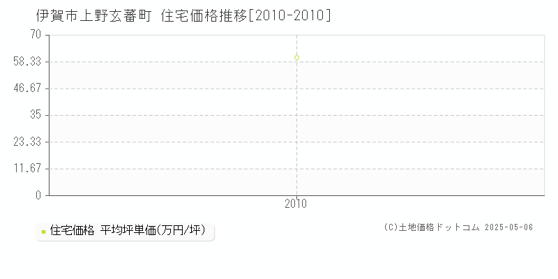 伊賀市上野玄蕃町の住宅価格推移グラフ 