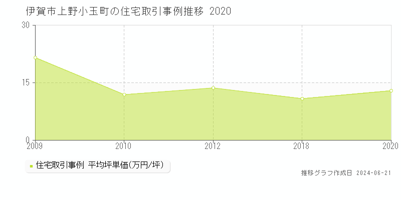 伊賀市上野小玉町の住宅取引価格推移グラフ 