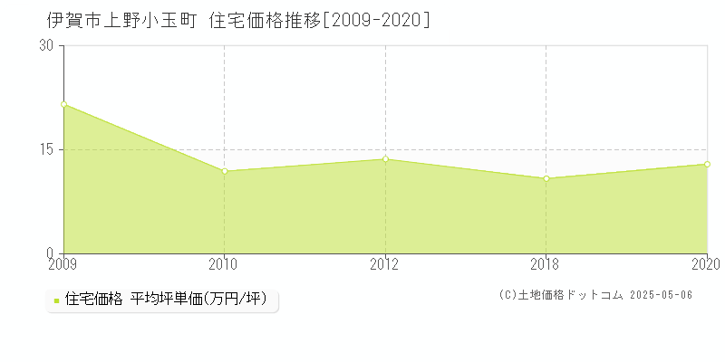 上野小玉町(伊賀市)の住宅価格推移グラフ(坪単価)[2009-2020年]